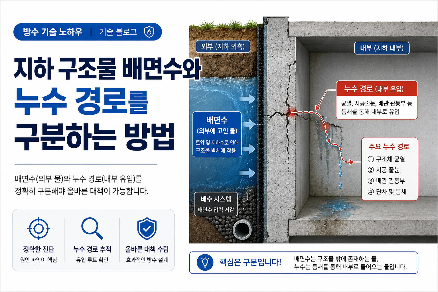 지하 구조물 배면수와 누수 경로를 구분하는 방법